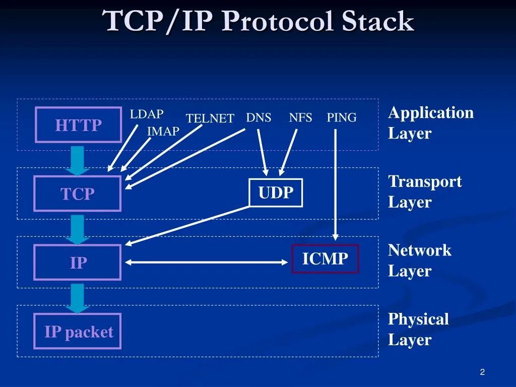 Подключение через tcp ip PPT - Secure Socket Layer (SSL) PowerPoint Presentation, free download - ID:6645