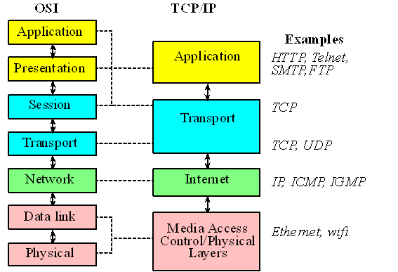 Подключение через tcp ip Chapter 16: Internet of Things