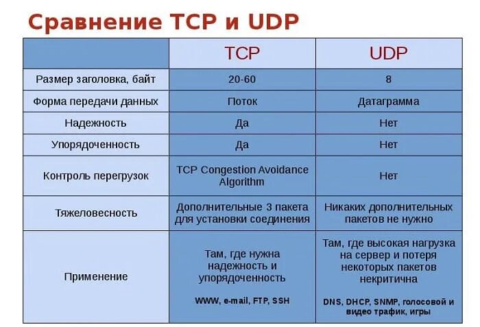 Подключение через tcp ip Что такое протокол TCP и UDP? Как работают и для чего используются?