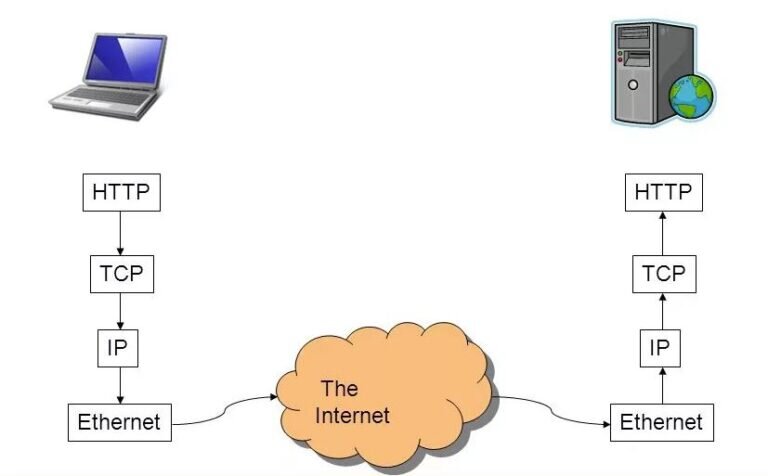 Подключение через tcp ip ОГРАНИЧЕНИЯ В TCP/IP ПРОТОКОЛЕ ДЛЯ АБОНЕНТОВ ADSL basicprovider Дзен