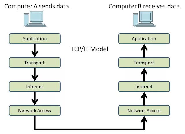 Подключение через tcp ip Как устроен Интернет