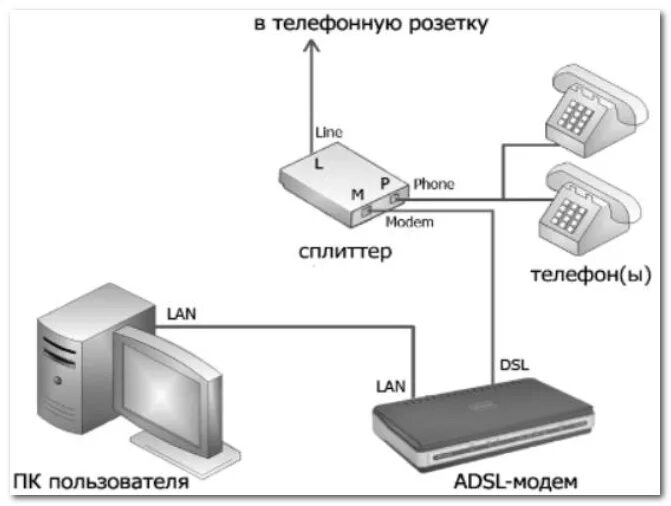 Подключение через телефонную линию Способы подключения к Интернету: что лучше и какое выбрать. Устройства для выход