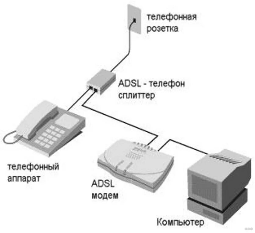 Подключение через телефонную линию Интернет через телефонную линию