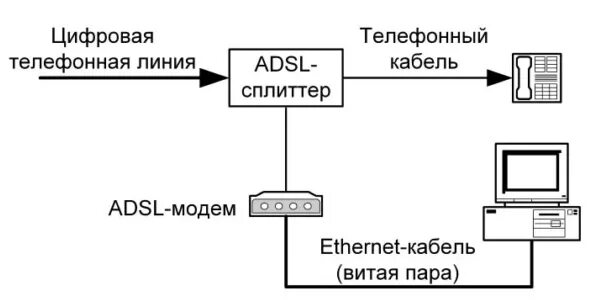 Подключение через телефонную линию Телефонные линии скорость