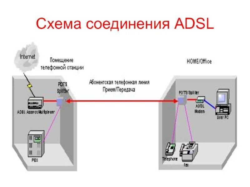 Подключение через телефонную линию Adsl телефонная линия