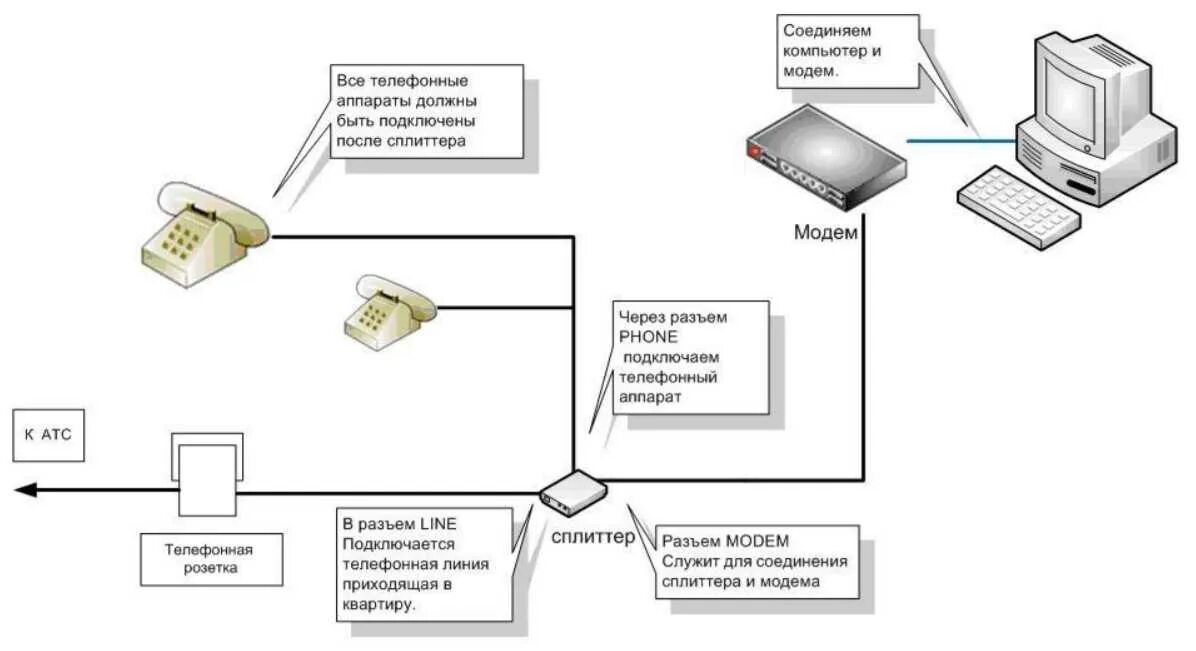 Подключение через телефонную линию Телефонные линии сети связи