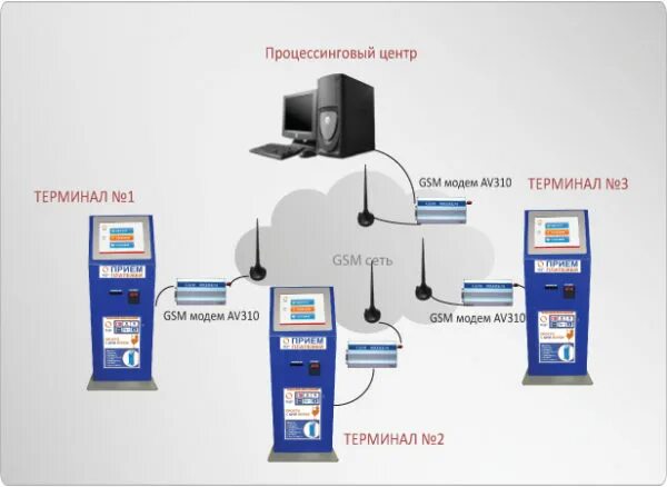 Подключение через терминал Процедура подключения платежных терминалов - Электронный кассир