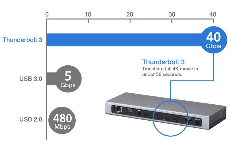 Подключение через thunderbolt Многопортовая док-станция с портом Thunderbolt ™ 3 и функцией зарядки - UH7230, 