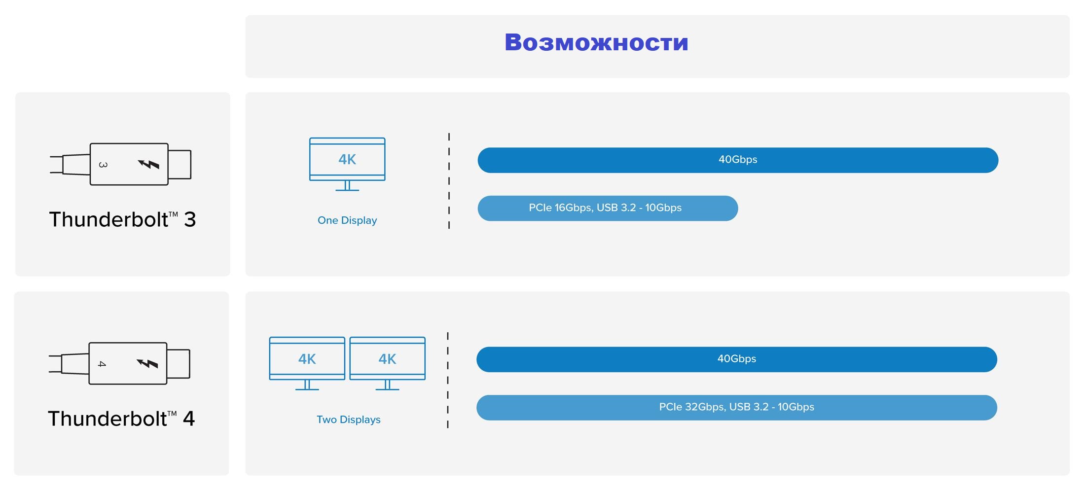 Подключение через thunderbolt В чем разница между Thunderbolt 3, Thunderbolt 4 и USB4