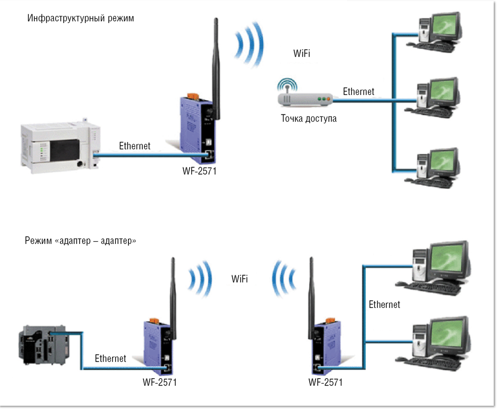 Подключение через точку доступа Ethernet и промышленные сети Журнал сетевых решений/LAN Издательство "Открытые с