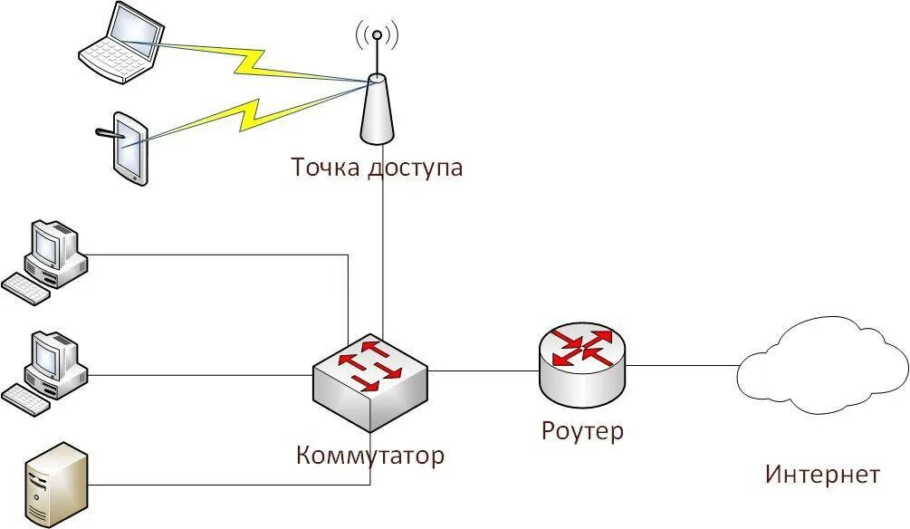 Подключение через точку доступа Локальная сеть точка точка