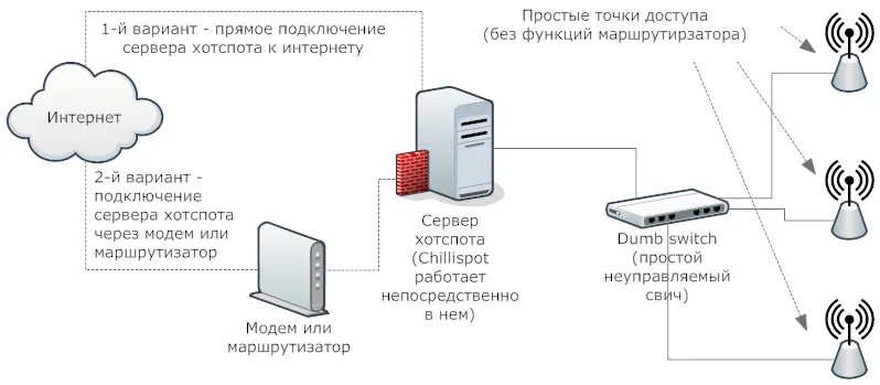 Подключение через точку доступа Обеспечение общежития интернетом с помощью hotspot