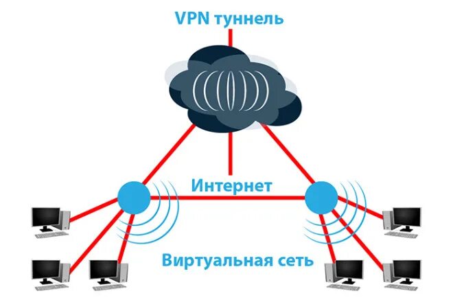 Подключение через туннель Настройка маршрутизаторов Микротик для VPN тунеля между двумя офисами купить в и
