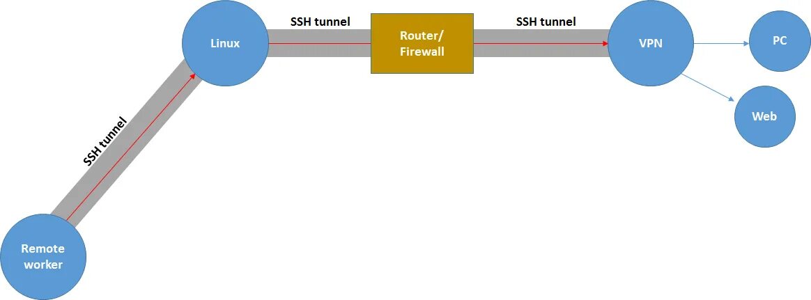 Подключение через туннель ssh - Does enabling VPN on our router increase the risk of our network being exp