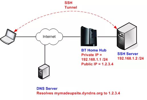 Подключение через туннель Ssh tunnel: найдено 85 изображений