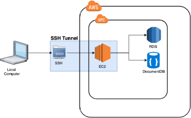 Подключение через туннель Connect To Aws Ec2 Instance Via Ssh Ssh Into Awsо - Jethro Jeff