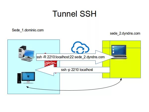 Подключение через туннель SSH remote forwarding - Mia mamma usa Linux!