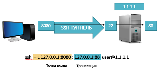 Подключение через туннель SSH-туннель: настройка и примеры Soft-Setup
