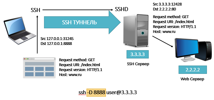 Подключение через туннель SSH-туннель: настройка и примеры Soft-Setup