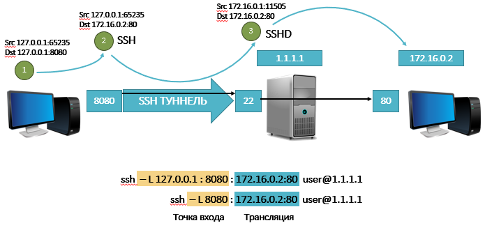 Подключение через туннель SSH-туннель: настройка и примеры Soft-Setup