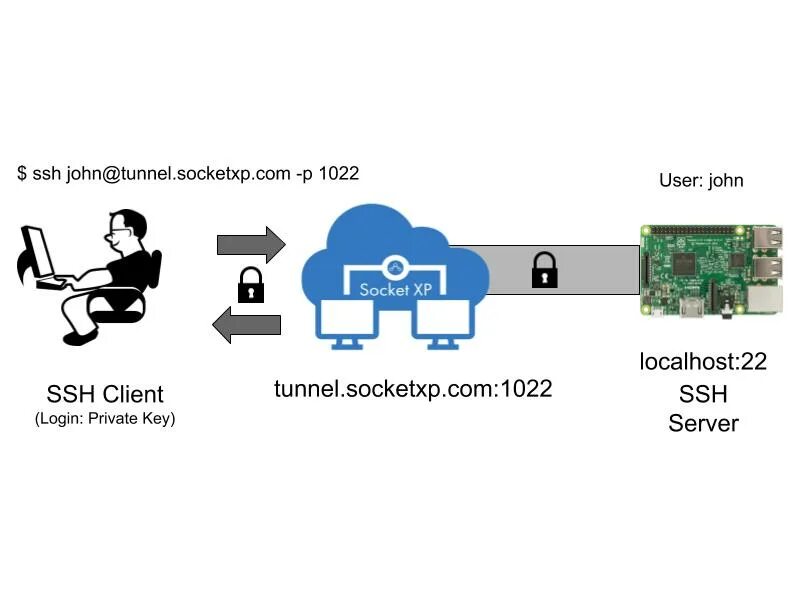 Подключение через туннель networking - Remote access using reverse ssh tunnel, without port forwarding - R