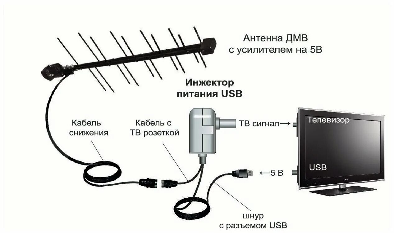 Подключение через тв антенну Уличная антенна для цифрового ТВ Альфа 111 А2 5V - активная / прием до 62 км. - 