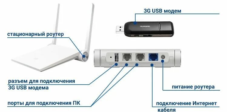 Подключение через usb модем Подключить беспроводной модем