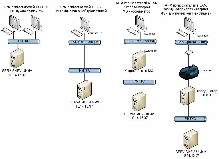 Подключение через vipnet Документация - ГКУ "Ресурсы Ямала"