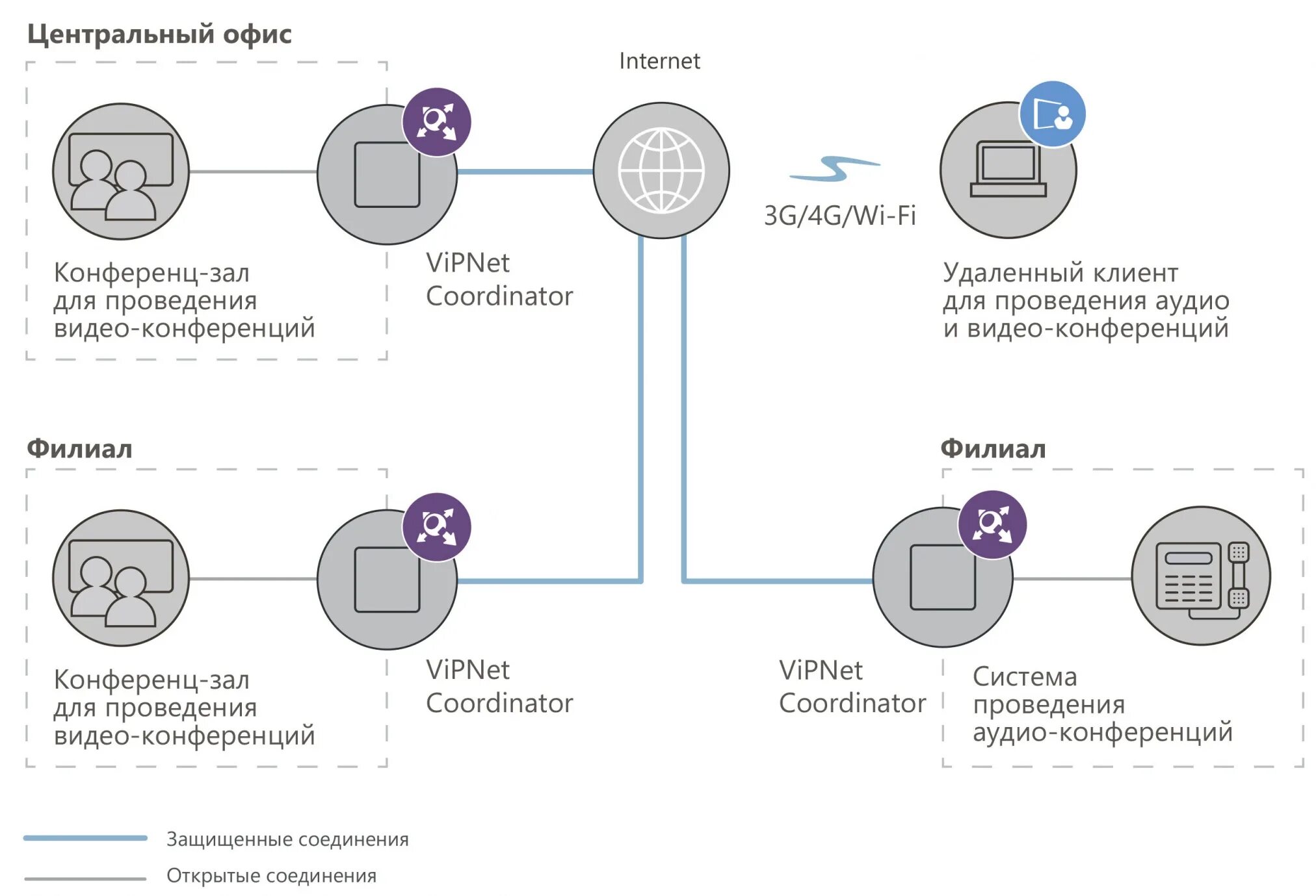 Подключение через vipnet Защита аудио- и видеоконференцсвязи Решение для информационной безопасности от "