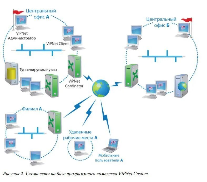 Подключение через vipnet Основные конфигурации сетей ViPNet - ServerMon