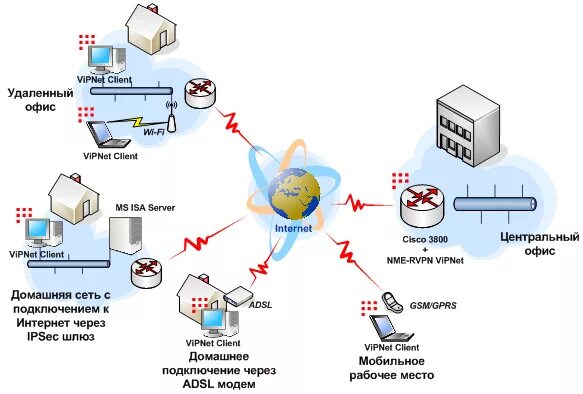 Подключение через vipnet NME-RVPN VipNet