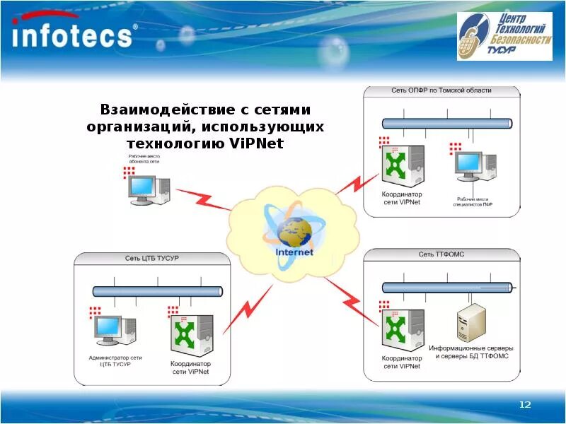 Подключение через vipnet Випнет эдо: найдено 84 изображений