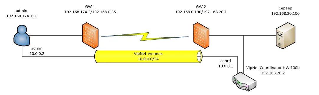 Подключение через vipnet Проблема с первичной настройкой HW100b - Общие вопросы по продуктовому ряду ViPN