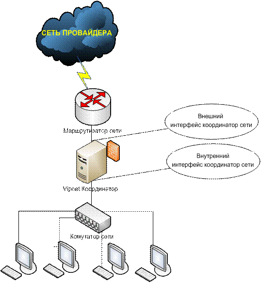 Подключение через vipnet Построение защищенной виртуальной сети в ГУ - Отделении Пенсионного фонда России