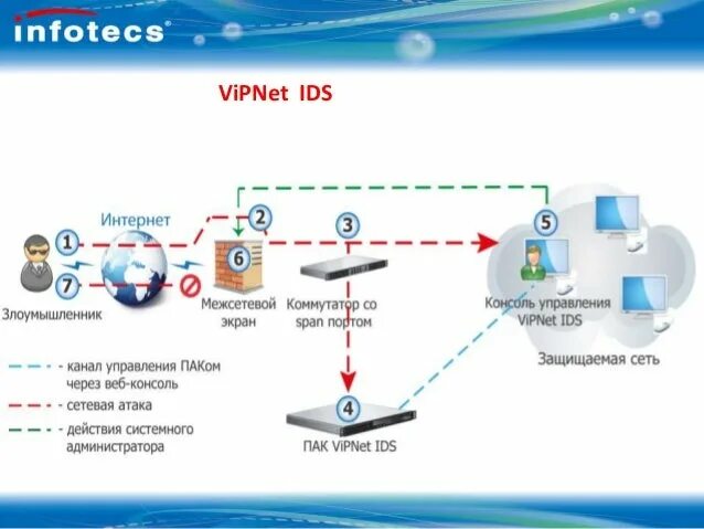 Подключение через vipnet Защищенная сеть vipnet