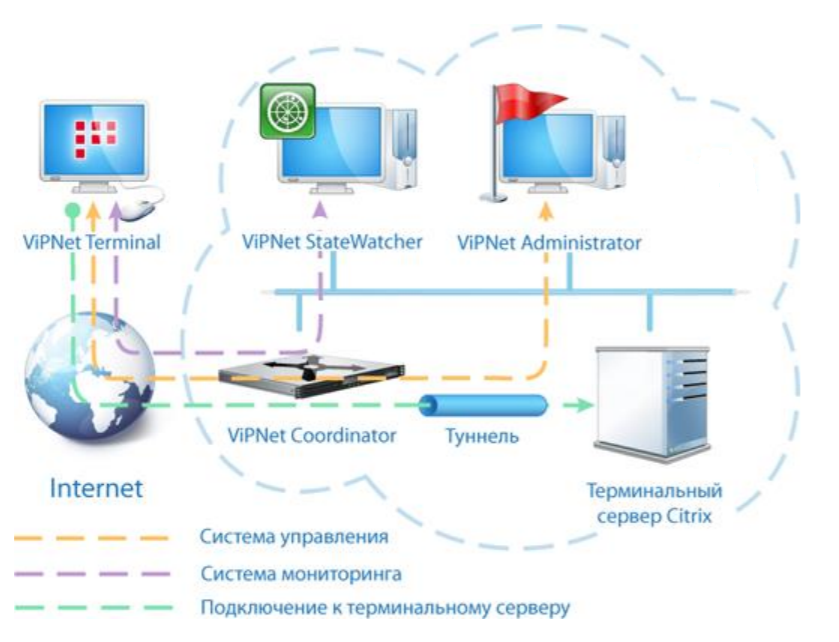 Подключение через vipnet Безопасная работа на удалёнке 2.0: решение ViPNet Terminal TS Solution Дзен