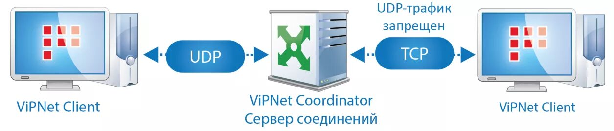 Подключение через vipnet Принципы маршрутизации и преобразования IP-трафика в VPN-сети, созданной с испол