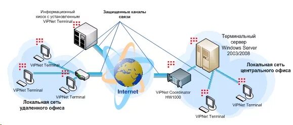 Подключение через vipnet VipNet Terminal