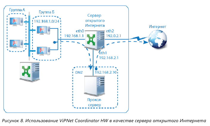 Подключение через vipnet Работа HW1000 через прокси-сервер - Общие вопросы по продуктовому ряду ViPNet дл