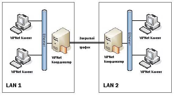 Подключение через vipnet Настройка сетевых соединений виртуальных машин