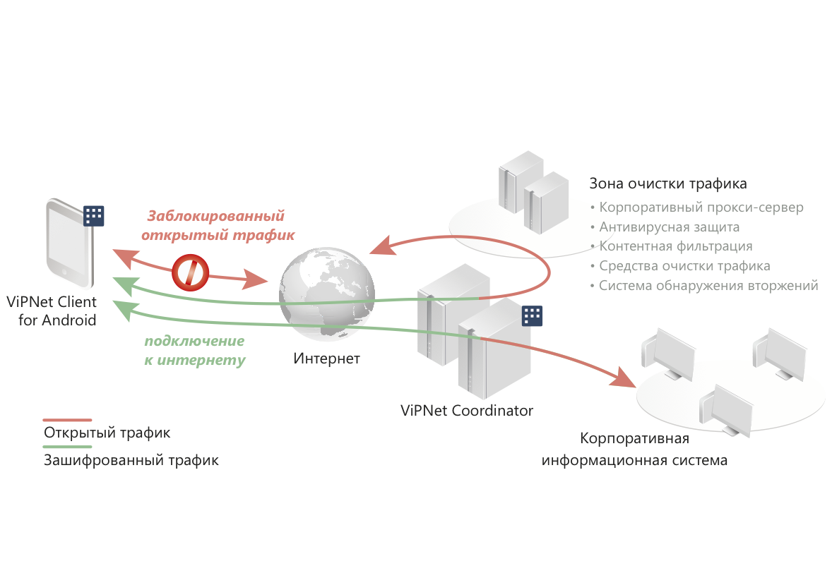 Подключение через vipnet ViPNet Client Mobile Купить ViPNet, электронные подписи, защищенные сети в Майко