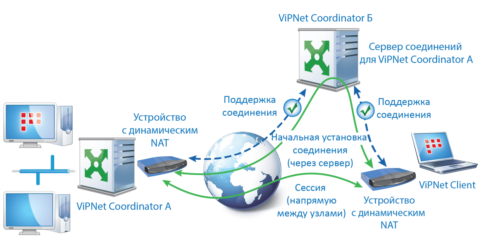 Подключение через vipnet Принципы маршрутизации и преобразования IP-трафика в VPN-сети, созданной с испол