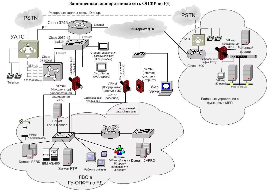 Подключение через vipnet Схема защищенной сети