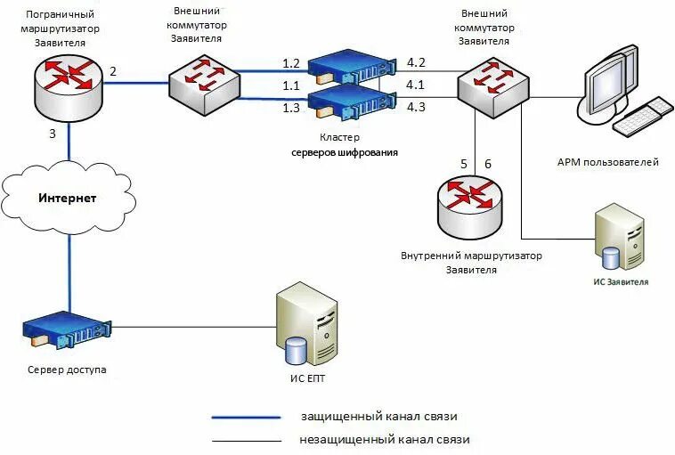 Подключение через vipnet Как подключиться к ИС ЕПТ - инструкция - ООО "ВИДА"