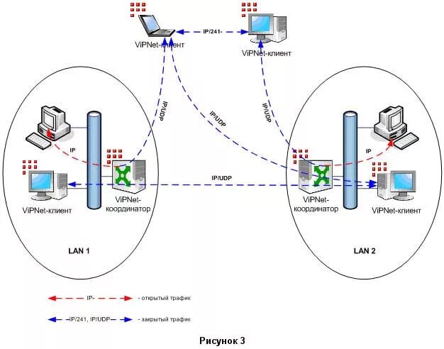 Подключение через vipnet Принципы маршрутизации и преобразования IP-трафика в VPN-сети, созданной с испол