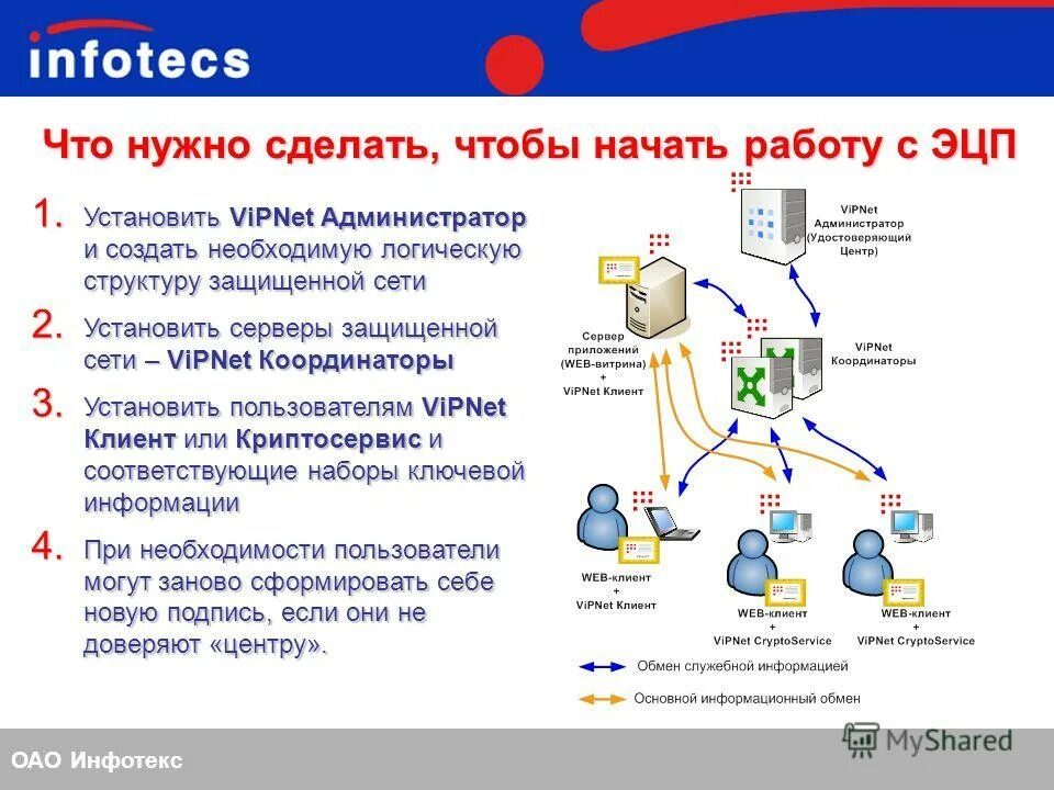 Подключение через vipnet Презентация на тему: "ОАО Инфотекс Программный комплекс "Удостоверяющий Центр Vi