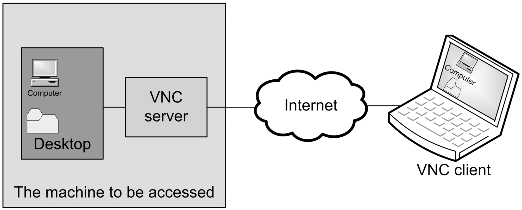 Подключение через vnc What is Virtual Network Computing (VNC)? VNC Alternatives