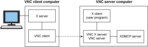 Подключение через vnc IBM Developer