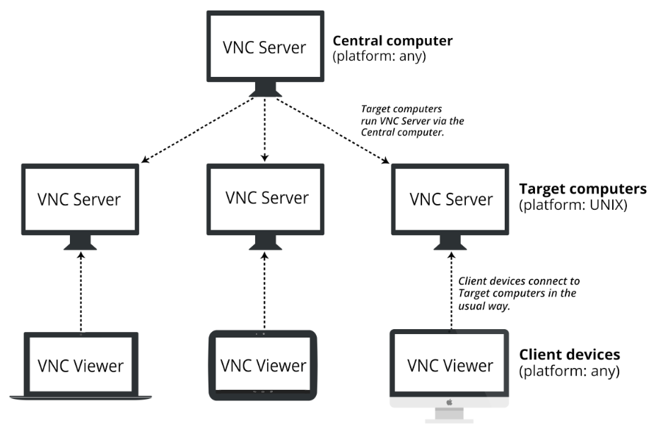 Подключение через vnc Hosting RealVNC Server for Linux on a Network Share - RealVNC Help Center