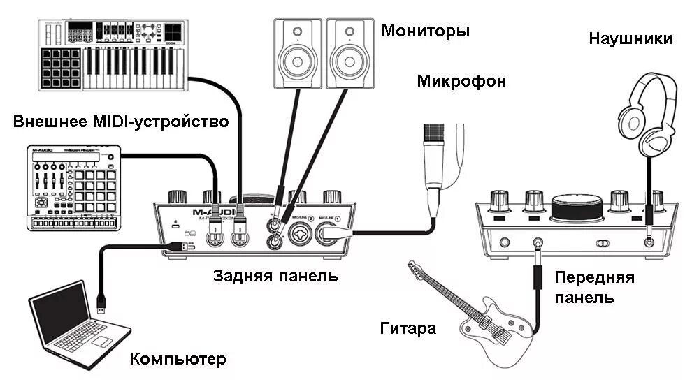 Подключение через внешнюю звуковую карту Купить аудио интерфейс M-AUDIO M-TRACK 2X2M в СПб с доставкой. Скидки и акции. О